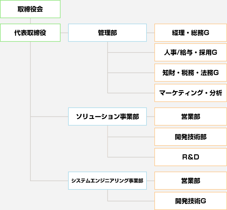 organizationchart